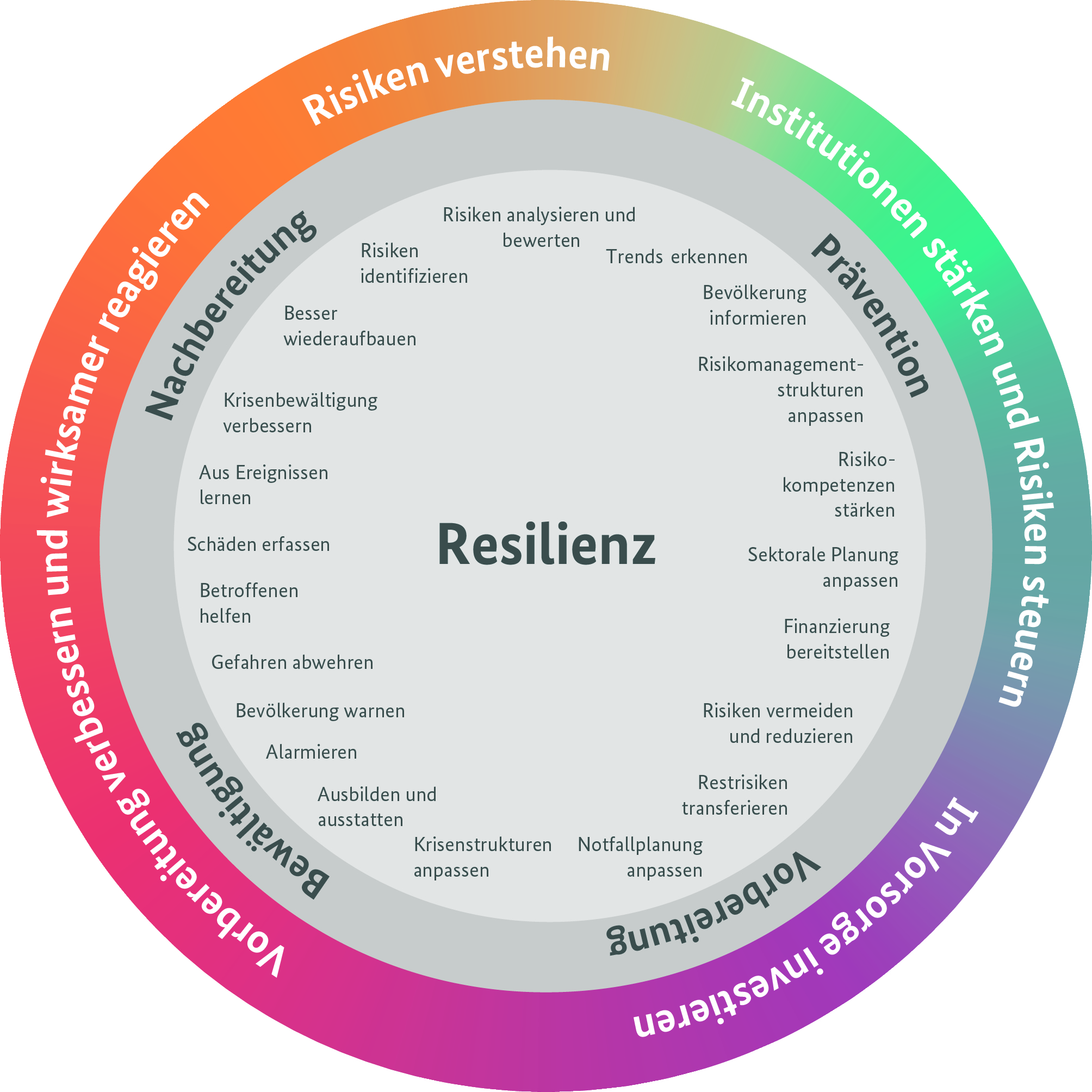 Resilienz-Kreislauf